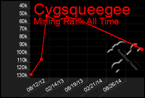 Total Graph of Cvgsqueegee