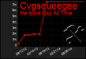 Total Graph of Cvgsqueegee