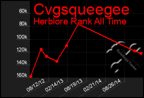 Total Graph of Cvgsqueegee