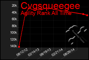 Total Graph of Cvgsqueegee