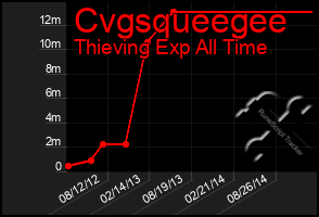 Total Graph of Cvgsqueegee