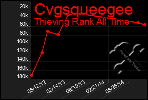 Total Graph of Cvgsqueegee