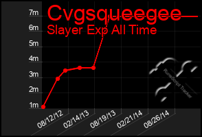 Total Graph of Cvgsqueegee