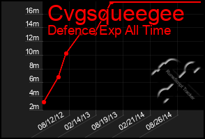 Total Graph of Cvgsqueegee