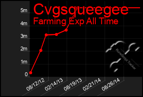 Total Graph of Cvgsqueegee