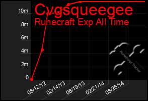 Total Graph of Cvgsqueegee