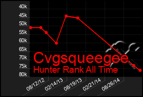 Total Graph of Cvgsqueegee