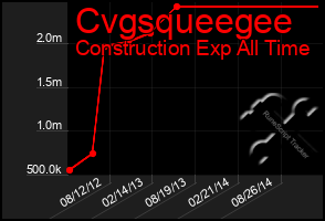 Total Graph of Cvgsqueegee