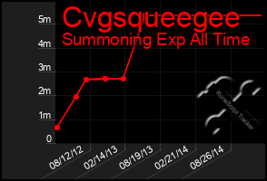 Total Graph of Cvgsqueegee