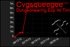 Total Graph of Cvgsqueegee