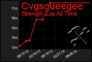 Total Graph of Cvgsqueegee