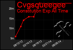 Total Graph of Cvgsqueegee