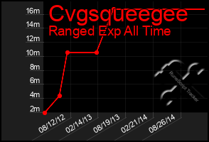 Total Graph of Cvgsqueegee