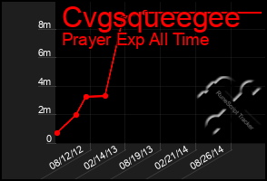 Total Graph of Cvgsqueegee