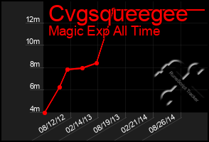 Total Graph of Cvgsqueegee