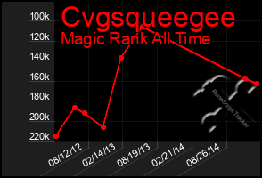 Total Graph of Cvgsqueegee