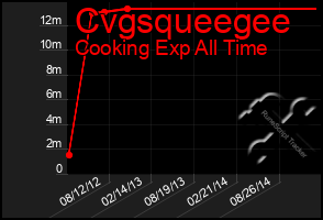 Total Graph of Cvgsqueegee