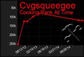 Total Graph of Cvgsqueegee