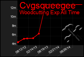 Total Graph of Cvgsqueegee