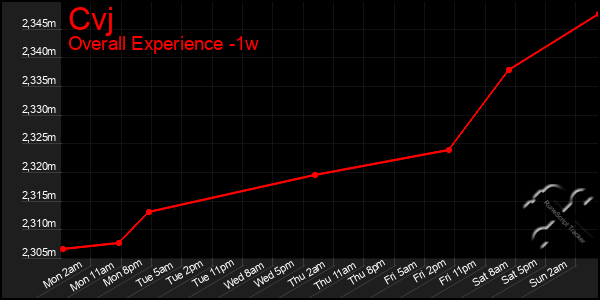 1 Week Graph of Cvj