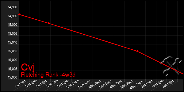 Last 31 Days Graph of Cvj