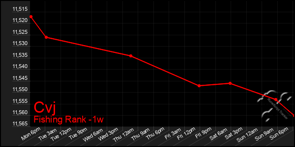 Last 7 Days Graph of Cvj