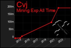 Total Graph of Cvj