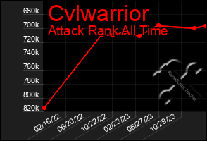 Total Graph of Cvlwarrior