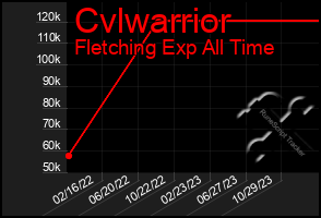 Total Graph of Cvlwarrior
