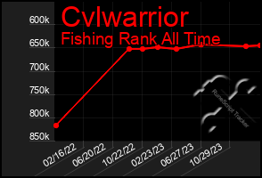 Total Graph of Cvlwarrior