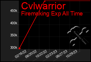 Total Graph of Cvlwarrior