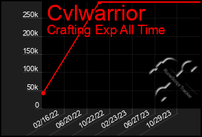 Total Graph of Cvlwarrior