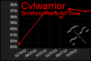 Total Graph of Cvlwarrior