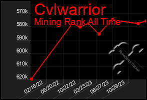 Total Graph of Cvlwarrior