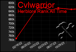 Total Graph of Cvlwarrior