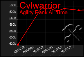 Total Graph of Cvlwarrior