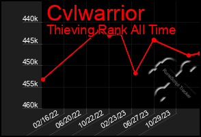 Total Graph of Cvlwarrior
