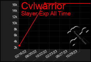 Total Graph of Cvlwarrior