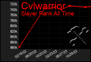 Total Graph of Cvlwarrior