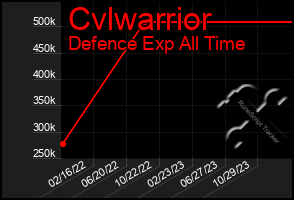 Total Graph of Cvlwarrior