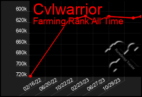 Total Graph of Cvlwarrior