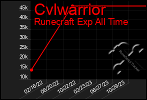 Total Graph of Cvlwarrior