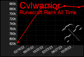Total Graph of Cvlwarrior