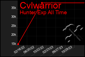 Total Graph of Cvlwarrior