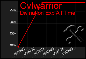 Total Graph of Cvlwarrior