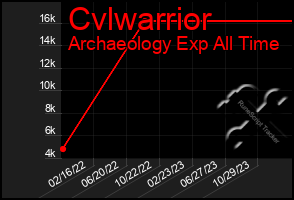 Total Graph of Cvlwarrior