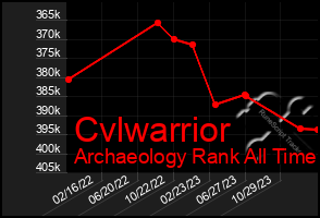 Total Graph of Cvlwarrior