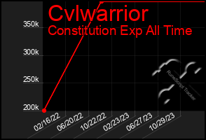 Total Graph of Cvlwarrior