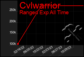 Total Graph of Cvlwarrior