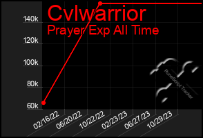 Total Graph of Cvlwarrior